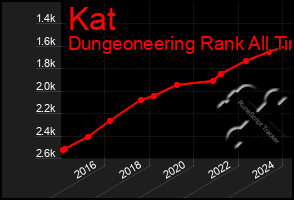 Total Graph of Kat