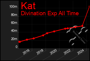 Total Graph of Kat