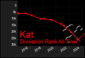 Total Graph of Kat