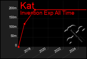 Total Graph of Kat