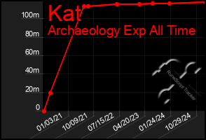 Total Graph of Kat