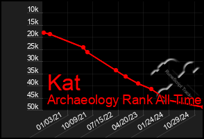 Total Graph of Kat