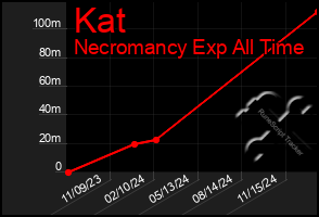 Total Graph of Kat