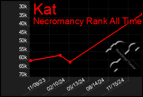 Total Graph of Kat