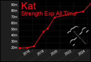 Total Graph of Kat