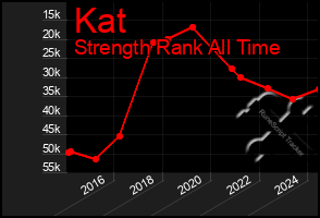 Total Graph of Kat