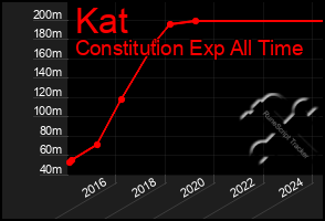 Total Graph of Kat