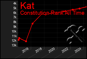 Total Graph of Kat