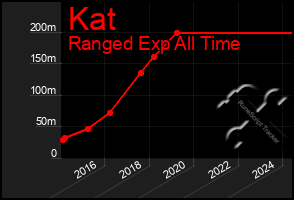 Total Graph of Kat