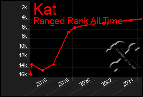 Total Graph of Kat