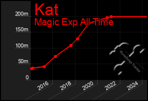 Total Graph of Kat