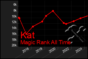 Total Graph of Kat
