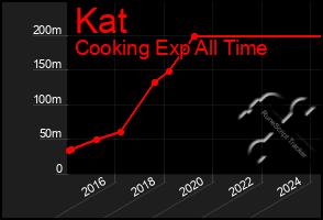 Total Graph of Kat