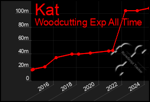 Total Graph of Kat
