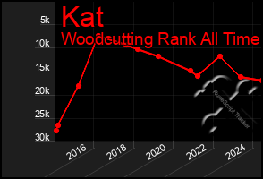 Total Graph of Kat
