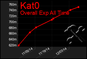 Total Graph of Kat0