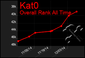 Total Graph of Kat0