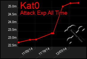 Total Graph of Kat0