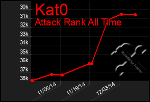 Total Graph of Kat0