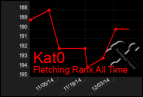 Total Graph of Kat0