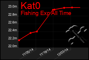 Total Graph of Kat0