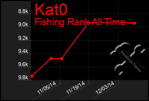 Total Graph of Kat0