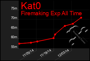 Total Graph of Kat0