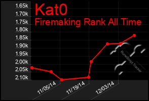 Total Graph of Kat0