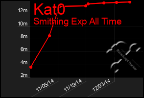 Total Graph of Kat0