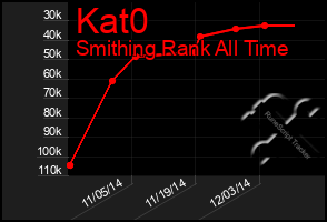 Total Graph of Kat0