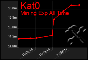 Total Graph of Kat0