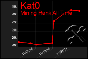 Total Graph of Kat0