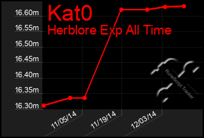 Total Graph of Kat0