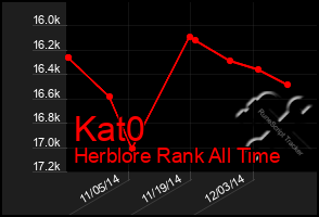 Total Graph of Kat0