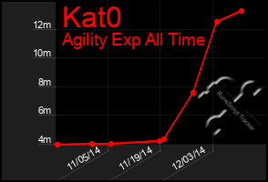 Total Graph of Kat0