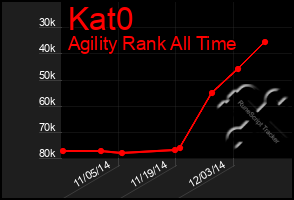 Total Graph of Kat0