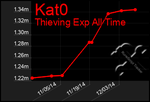 Total Graph of Kat0