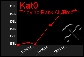 Total Graph of Kat0