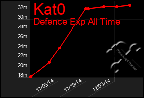 Total Graph of Kat0