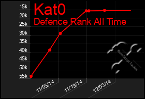 Total Graph of Kat0