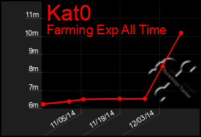 Total Graph of Kat0