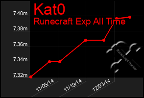 Total Graph of Kat0