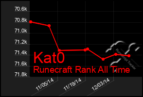 Total Graph of Kat0