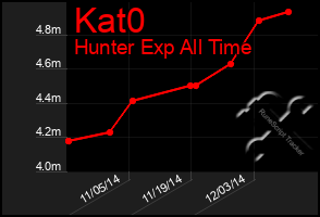 Total Graph of Kat0