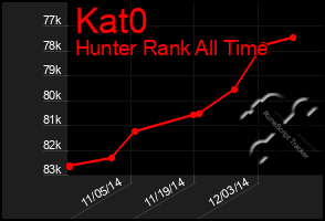 Total Graph of Kat0