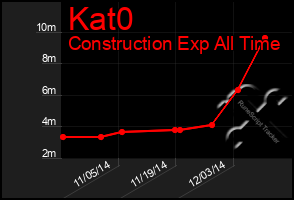 Total Graph of Kat0