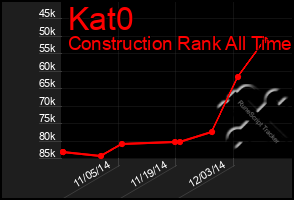 Total Graph of Kat0