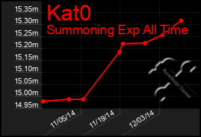 Total Graph of Kat0