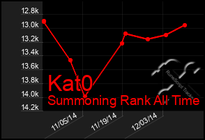 Total Graph of Kat0