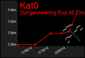 Total Graph of Kat0